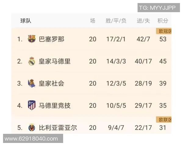皇马主场大胜马尔加,仅次于巴萨排名西甲积分榜第二 皇马主场大胜马尔加,仅次于巴萨排名西甲积分榜第二